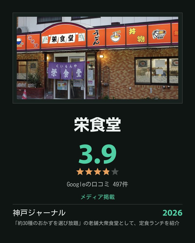 栄食堂 · Google 3.9 ★ · Googleの口コミ 497件 · メディア掲載: 神戸ジャーナル 2026 「約30種のおかずを選び放題」の老舗大衆食堂として、定食ランチを紹介